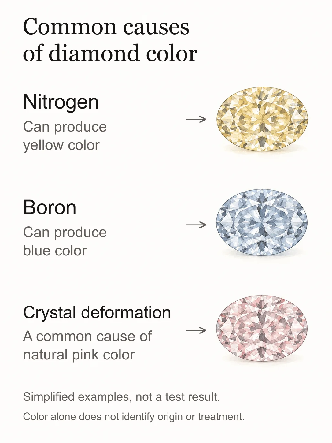 Simplified diagram: nitrogen can produce yellow color, boron can produce blue color, and crystal deformation is a common cause of natural pink color.